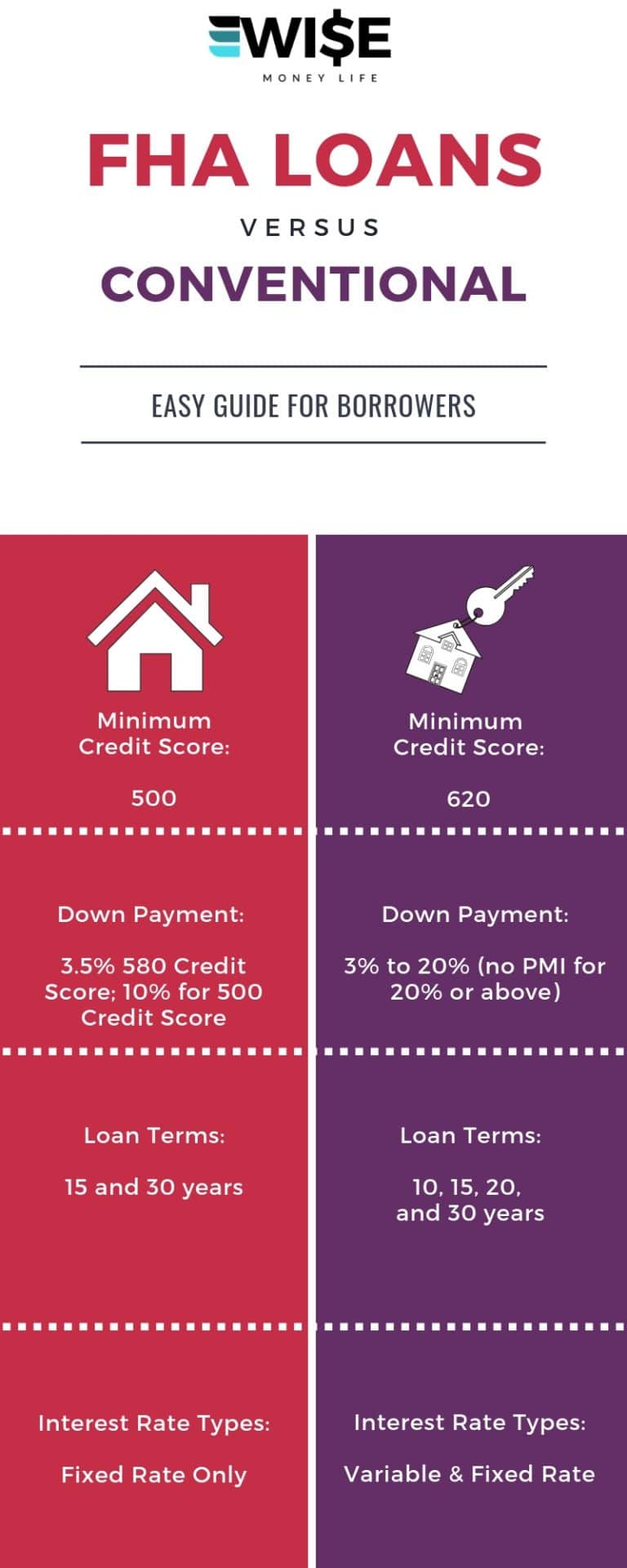 What Is an FHA Loan? 2024 FHA Loan Requirements Wise Money Life